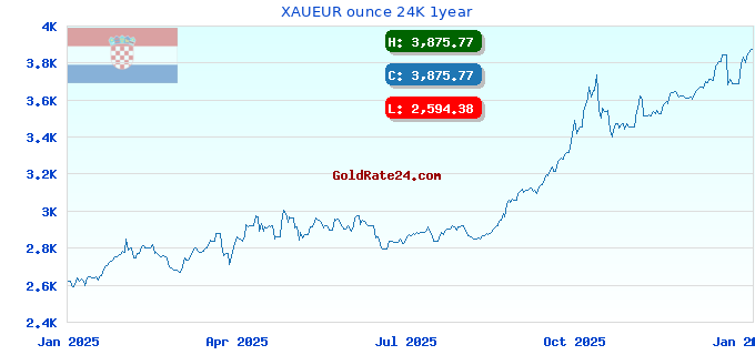 XAUEUR ounce 24K 1year