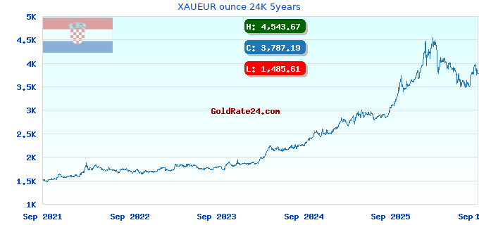 XAUEUR ounce 24K 5years