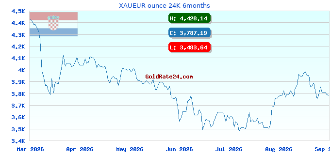 XAUEUR ounce 24K 6months