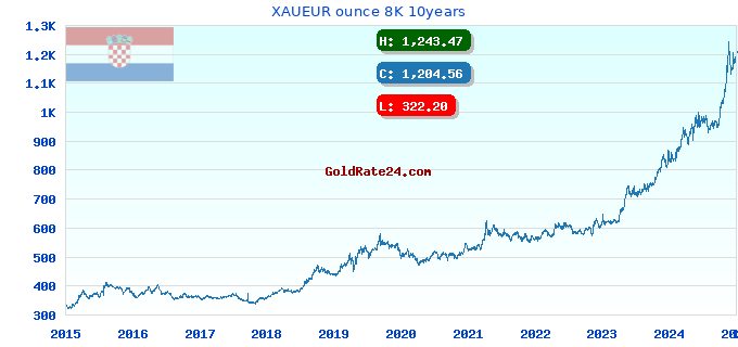 XAUEUR ounce 8K 10years