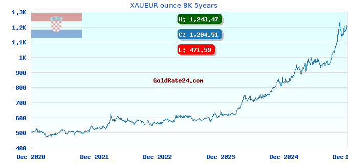 XAUEUR ounce 8K 5years