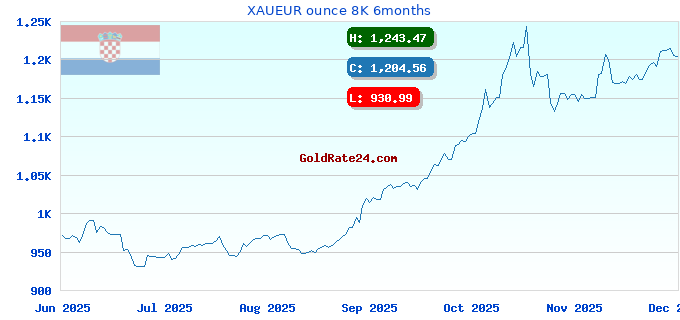 XAUEUR ounce 8K 6months