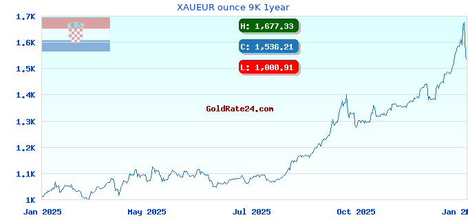 XAUEUR ounce 9K 1year
