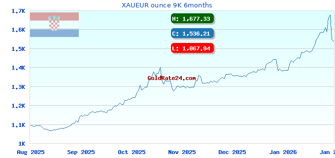 XAUEUR ounce 9K 6months