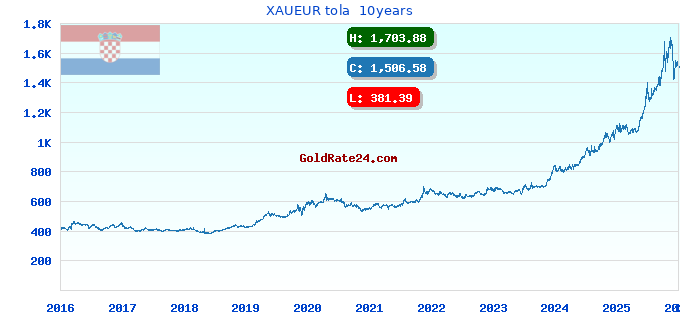 XAUEUR tola  10years