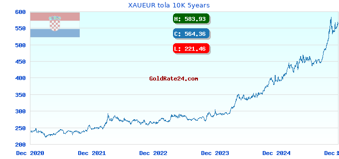 XAUEUR tola 10K 5years