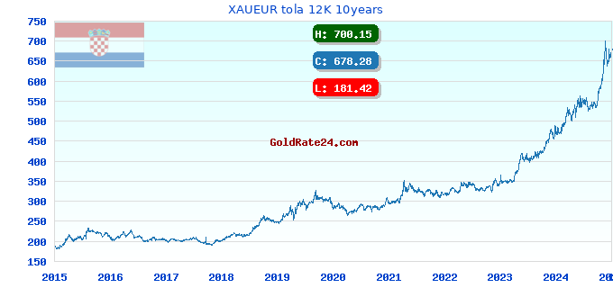 XAUEUR tola 12K 10years