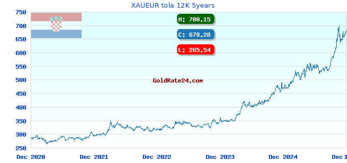 XAUEUR tola 12K 5years
