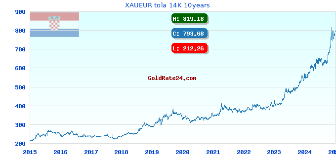 XAUEUR tola 14K 10years