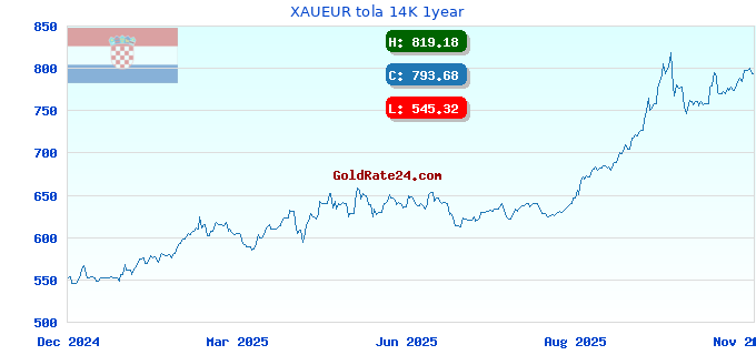 XAUEUR tola 14K 1year