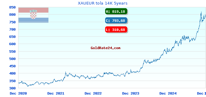 XAUEUR tola 14K 5years
