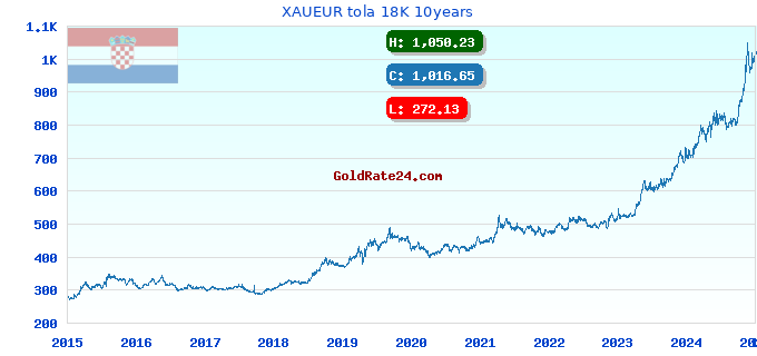 XAUEUR tola 18K 10years