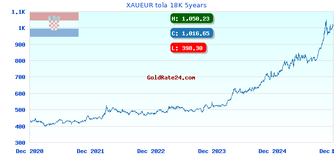 XAUEUR tola 18K 5years