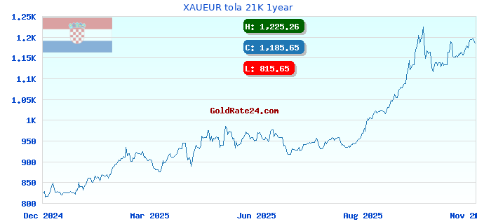 XAUEUR tola 21K 1year