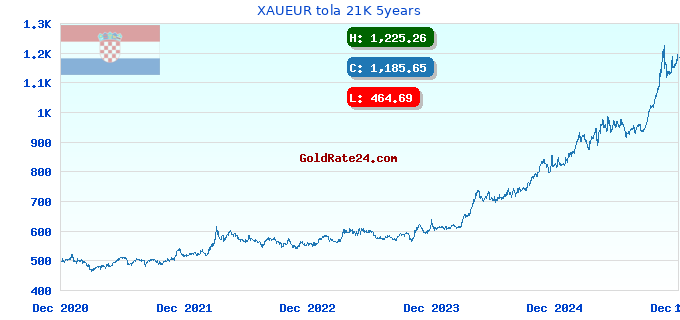 XAUEUR tola 21K 5years
