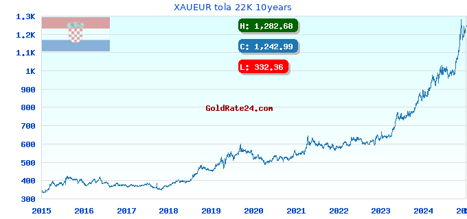 XAUEUR tola 22K 10years