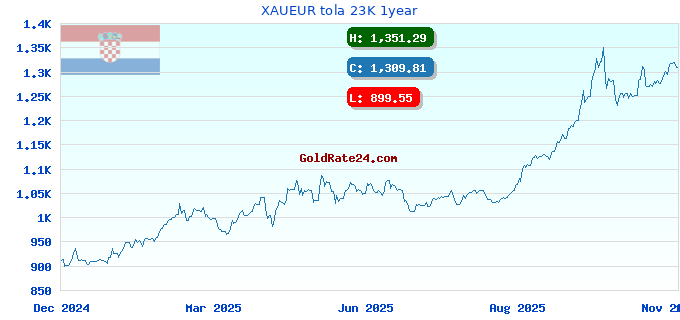 XAUEUR tola 23K 1year