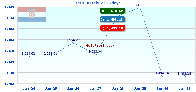 XAUEUR tola 23K 7days