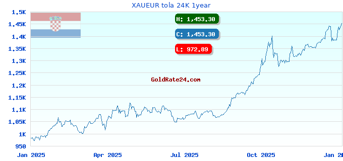 XAUEUR tola 24K 1year