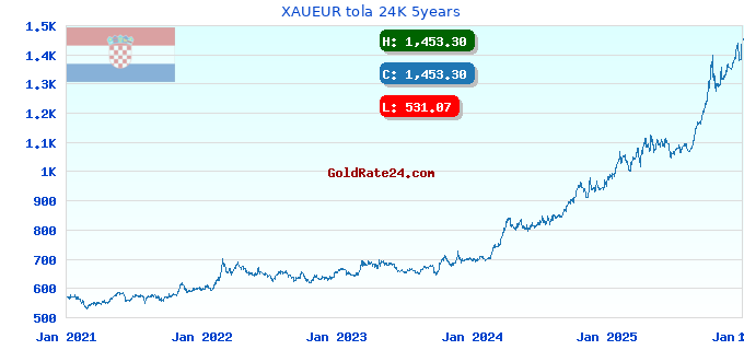 XAUEUR tola 24K 5years