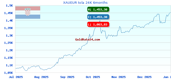 XAUEUR tola 24K 6months