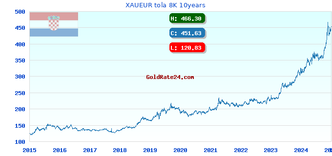 XAUEUR tola 8K 10years