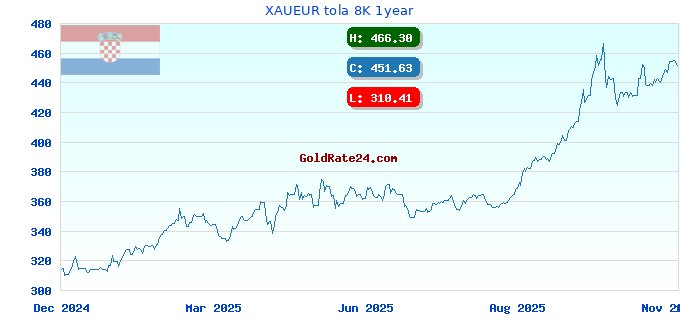 XAUEUR tola 8K 1year
