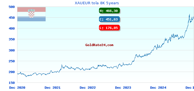 XAUEUR tola 8K 5years