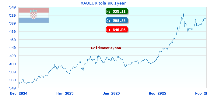 XAUEUR tola 9K 1year
