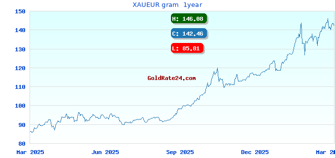 XAUEUR gram  1year
