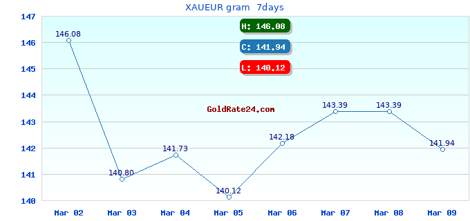 XAUEUR gram  7days