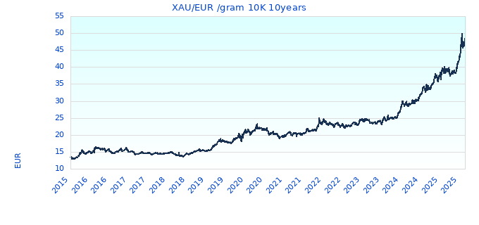 XAU/EUR /gram 10K 10years