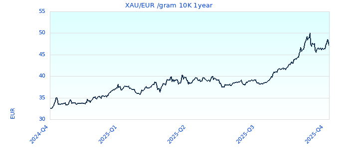 XAU/EUR /gram 10K 1year