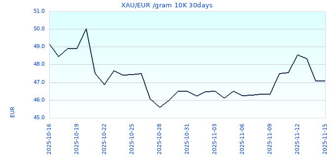 XAU/EUR /gram 10K 30days