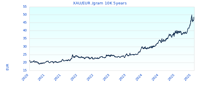 XAU/EUR /gram 10K 5years