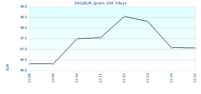XAU/EUR /gram 10K 7days