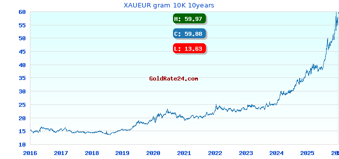 XAUEUR gram 10K 10years