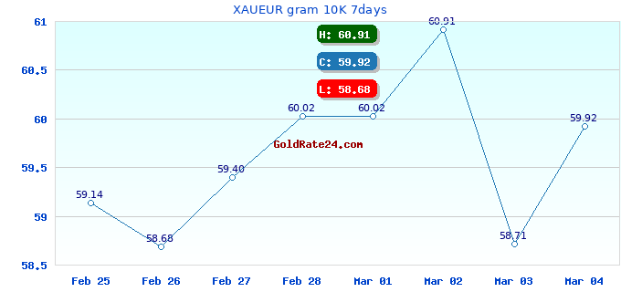 XAUEUR gram 10K 7days