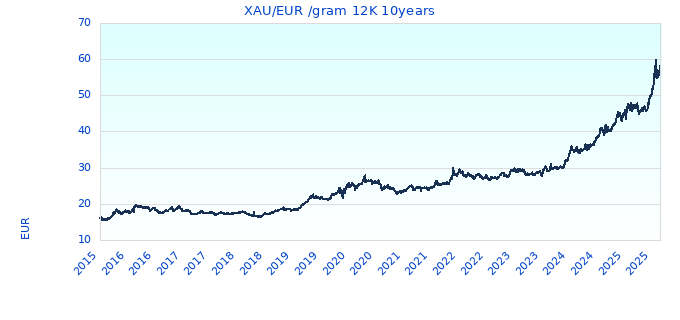 XAU/EUR /gram 12K 10years