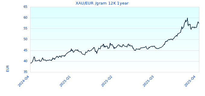 XAU/EUR /gram 12K 1year
