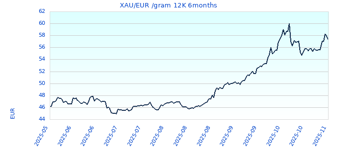 XAU/EUR /gram 12K 6months