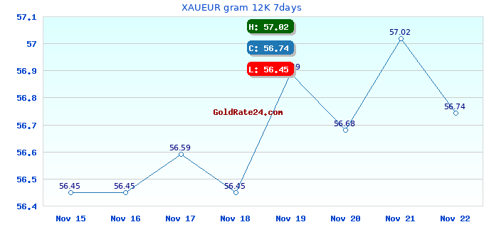XAUEUR gram 12K 7days