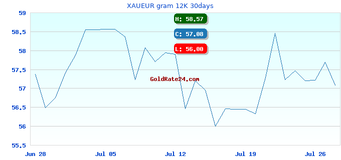 XAUEUR gram 12K 30days