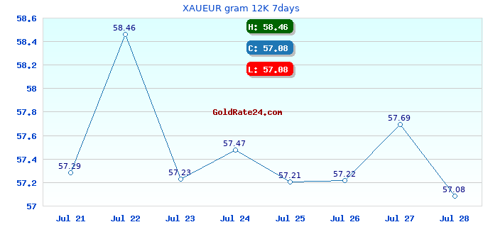 XAUEUR gram 12K 7days