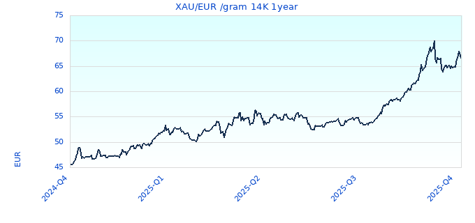 XAU/EUR /gram 14K 1year