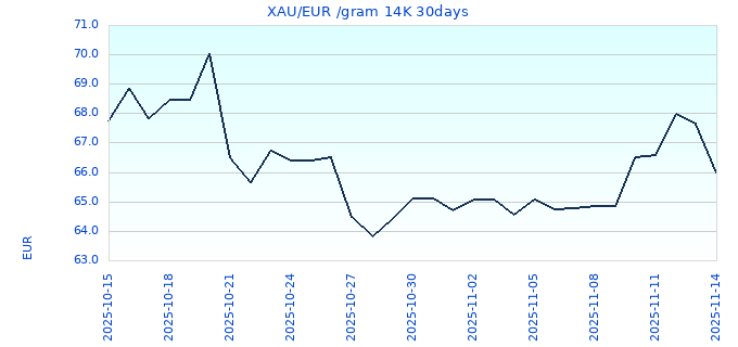 XAU/EUR /gram 14K 30days
