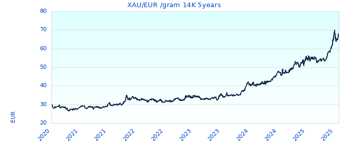 XAU/EUR /gram 14K 5years