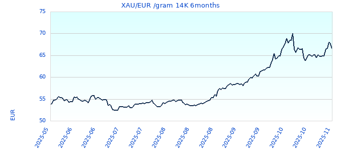 XAU/EUR /gram 14K 6months