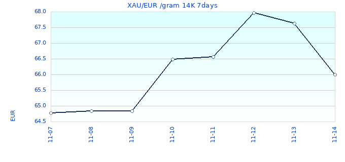 XAU/EUR /gram 14K 7days