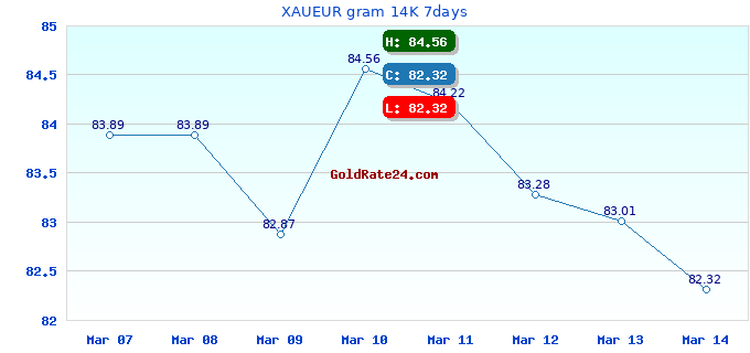 XAUEUR gram 14K 7days
